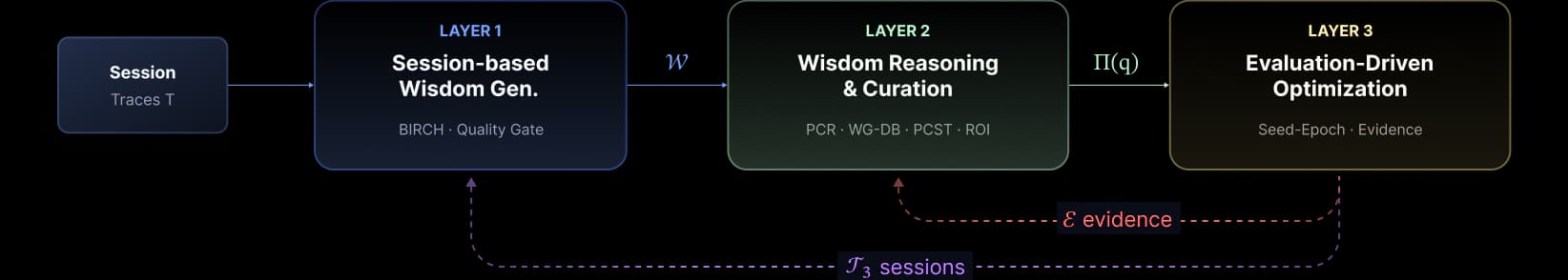MEGA three-layer cycle: Sessions feed Layer 1 which produces wisdom into Layer 2, which produces plans into Layer 3, which feeds evidence and sessions back.