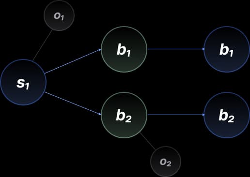 PCST-based retrieval graph: seed s₁ connects to two bridge nodes b₁ and b₂, each connecting to a second seed cluster, with excluded nodes o₁ and o₂ shown faded outside the Steiner tree.