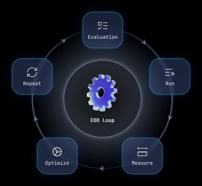 EDD loop: evaluation, run, measure, optimize, repeat
